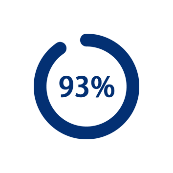 93 Prozent Coolizi Kundenumfrage zur einfachen Einrichtung